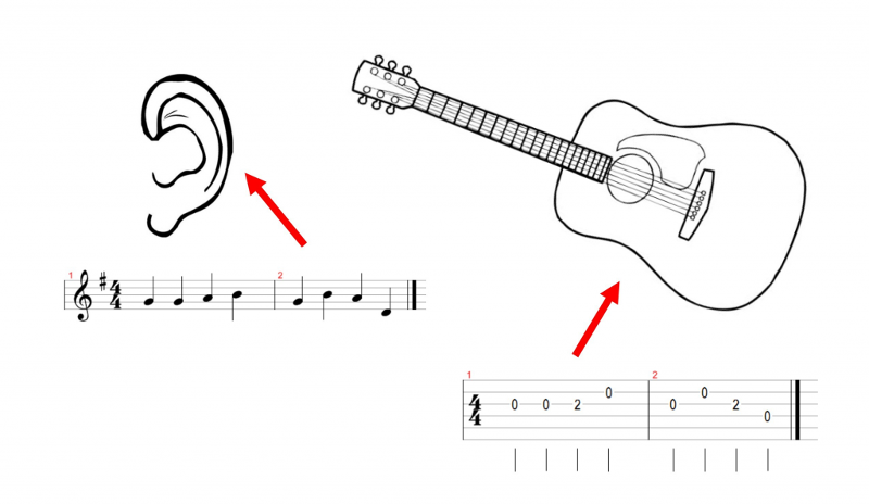 About TAB and custom guitar tab, get custom transcriptions